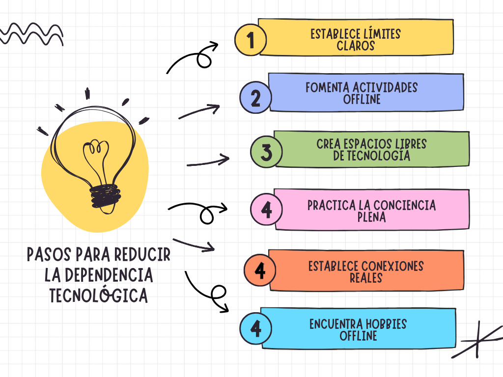 Mapa conceptual sobre los pasos para reducir la dependencia tecnológica