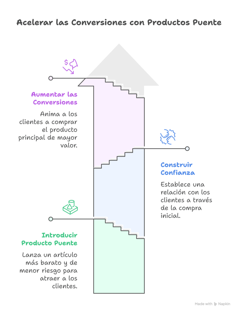 Mini productos que sirven de puente