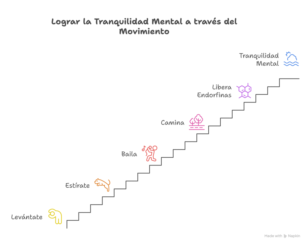 Muévete el cuerpo manda, la mente obedece